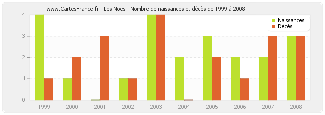 Les Noës : Nombre de naissances et décès de 1999 à 2008